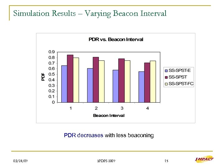 Simulation Results – Varying Beacon Interval PDR decreases with less beaconing 03/28/07 IPDPS 2007