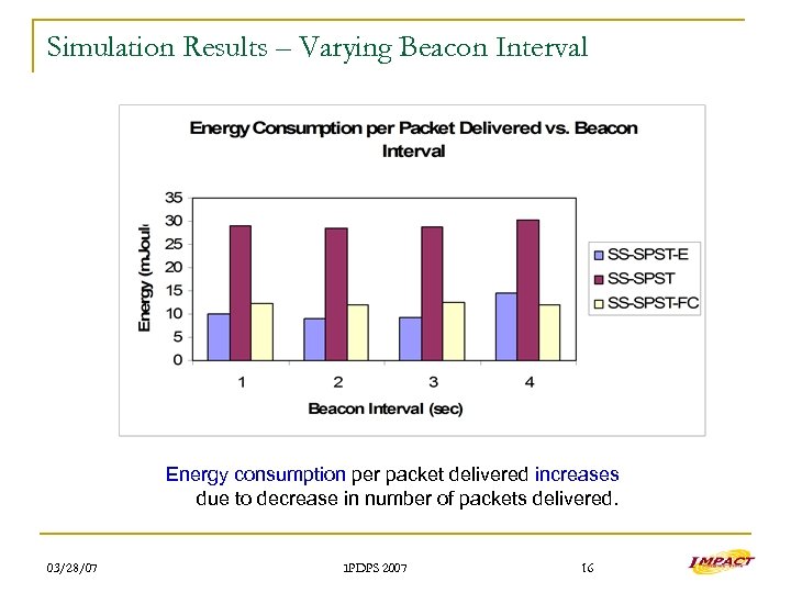 Simulation Results – Varying Beacon Interval Energy consumption per packet delivered increases due to