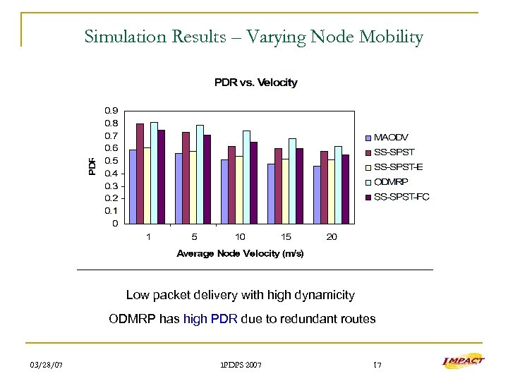Simulation Results – Varying Node Mobility Low packet delivery with high dynamicity ODMRP has