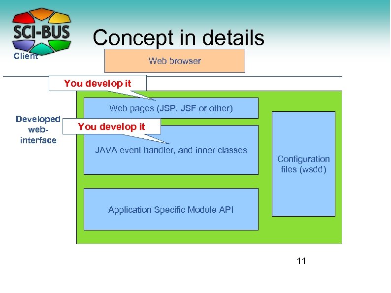 Concept in details Client Web browser You develop it Web pages (JSP, JSF or