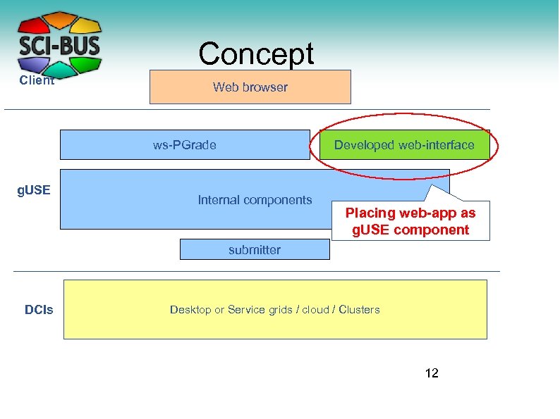 Concept Client Web browser ws-PGrade g. USE Developed web-interface Internal components Placing web-app as