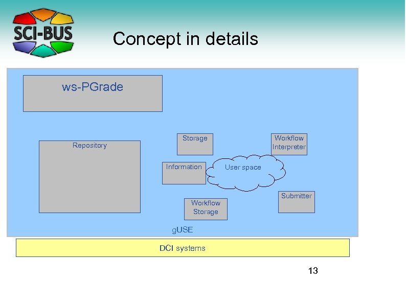 Concept in details ws-PGrade Repository Storage Information Workflow Storage Workflow Interpreter User space Submitter