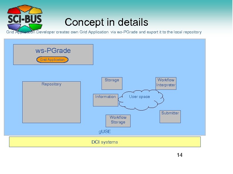 Concept in details Grid Application Developer creates own Grid Application via ws-PGrade and export