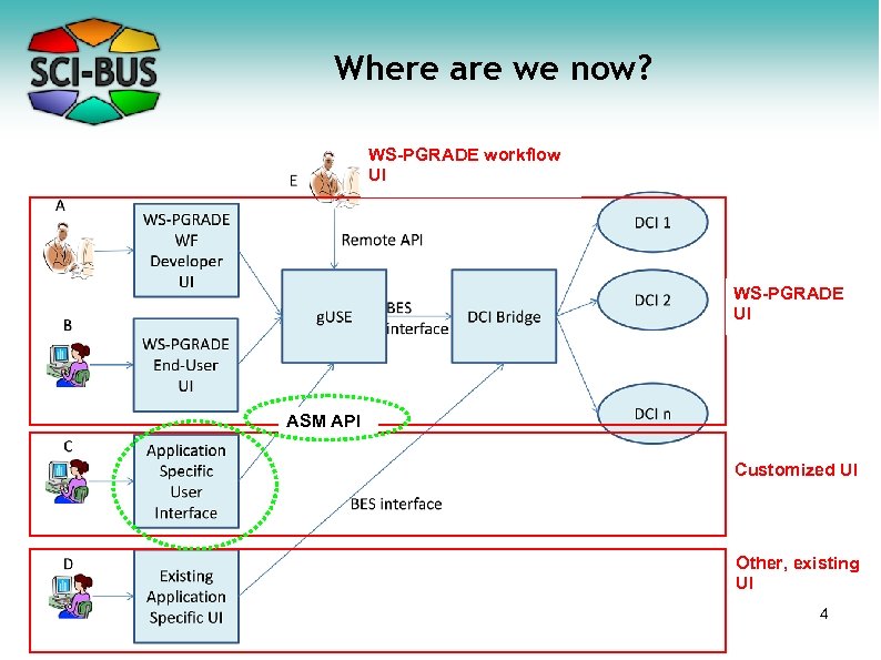 Where are we now? WS-PGRADE workflow UI WS-PGRADE UI ASM API Customized UI Other,