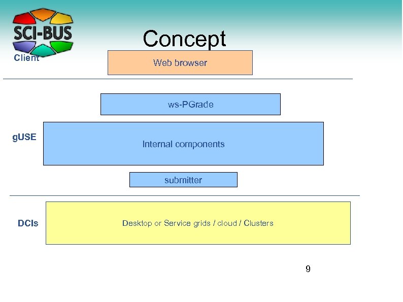 Concept Client Web browser ws-PGrade g. USE Internal components submitter DCIs Desktop or Service