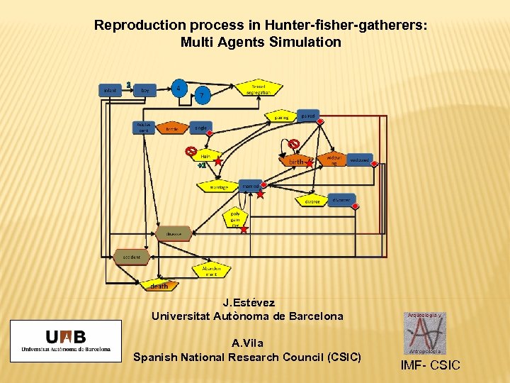 Reproduction process in Hunter-fisher-gatherers: Multi Agents Simulation J. Estévez Universitat Autònoma de Barcelona A.