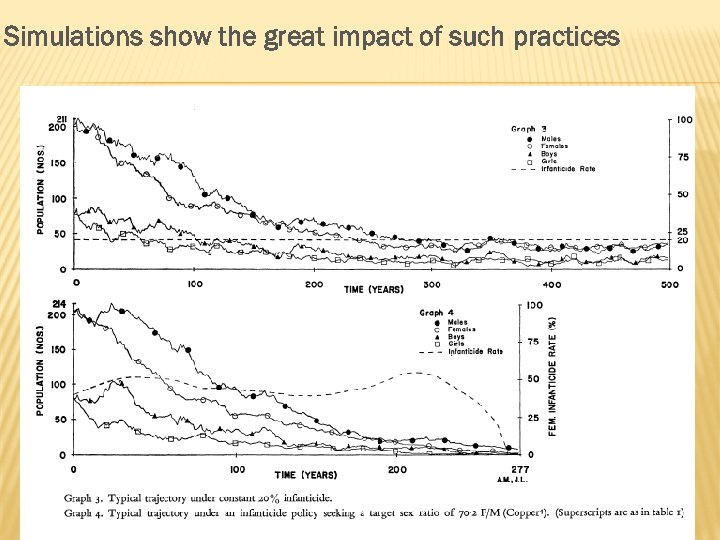 Simulations show the great impact of such practices 