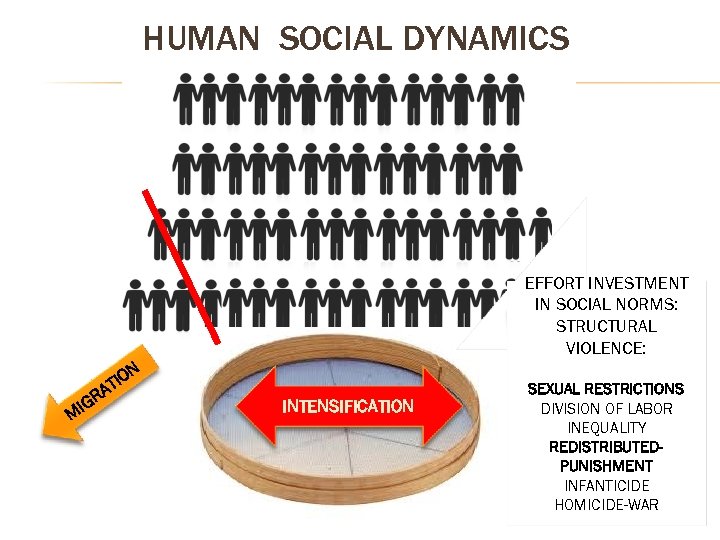 HUMAN SOCIAL DYNAMICS EFFORT INVESTMENT IN SOCIAL NORMS: STRUCTURAL VIOLENCE: N MI GR TIO