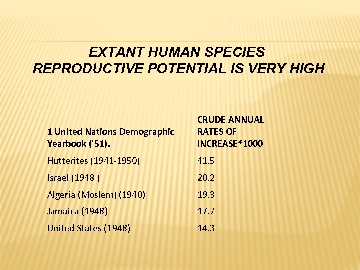 EXTANT HUMAN SPECIES REPRODUCTIVE POTENTIAL IS VERY HIGH 1 United Nations Demographic Yearbook ('51).