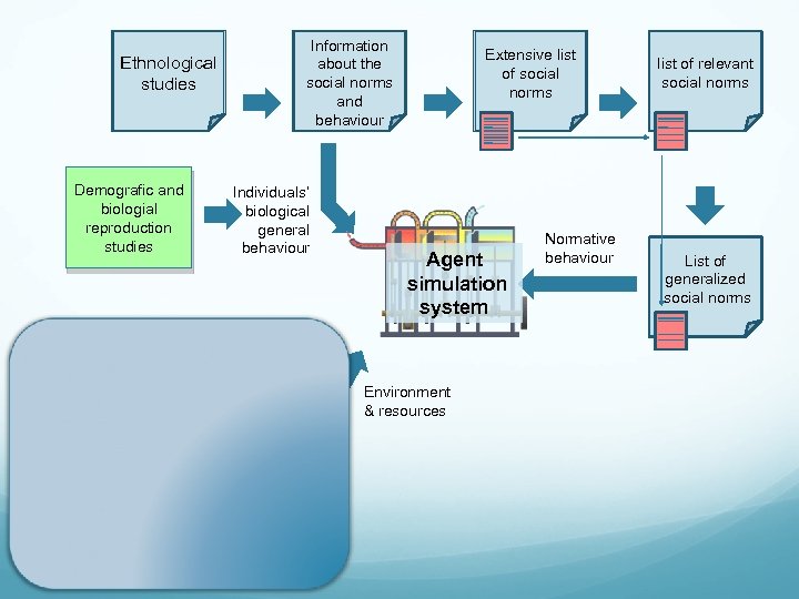 Ethnological studies Demografic and biologial reproduction studies Information about the social norms and behaviour