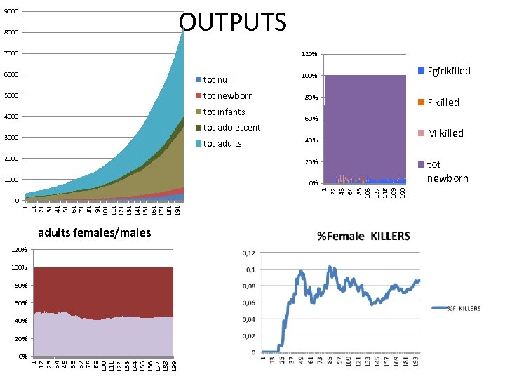 OUTPUTS 9000 8000 7000 120% 6000 tot null 5000 tot newborn 4000 tot infants