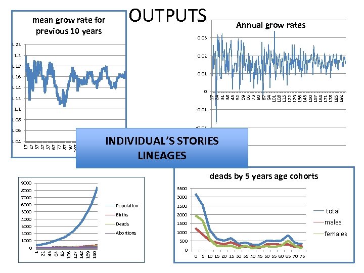 OUTPUTS mean grow rate for previous 10 years 0. 04 Annual grow rates 0.