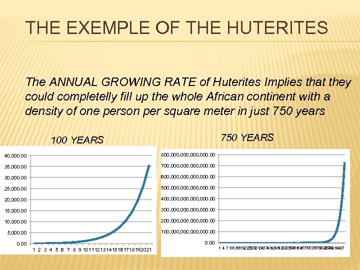 THE EXEMPLE OF THE HUTERITES The ANNUAL GROWING RATE of Huterites Implies that they