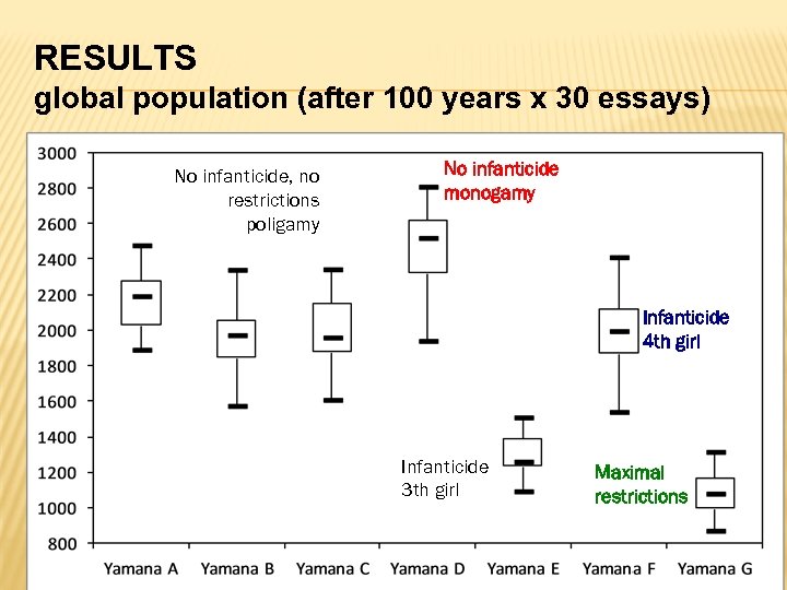 RESULTS global population (after 100 years x 30 essays) No infanticide, no restrictions poligamy