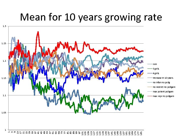 Mean for 10 years growing rate 1. 3 1. 25 1. 2 min 3