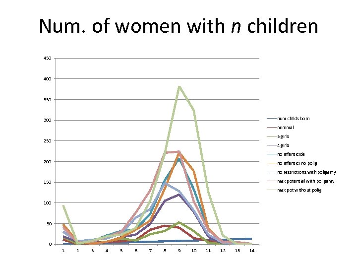 Num. of women with n children 450 400 350 num childs born 300 minimal