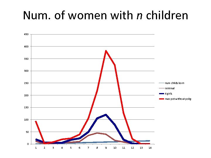 Num. of women with n children 450 400 350 300 250 num childs born