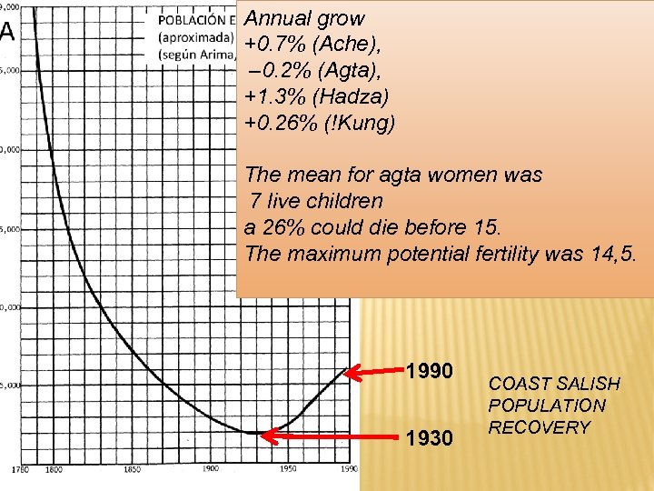 Annual grow +0. 7% (Ache), – 0. 2% (Agta), +1. 3% (Hadza) +0. 26%