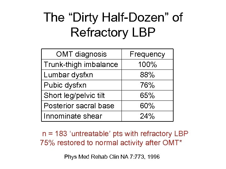 The “Dirty Half-Dozen” of Refractory LBP OMT diagnosis Trunk-thigh imbalance Lumbar dysfxn Pubic dysfxn