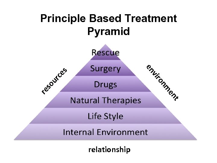 Principle Based Treatment Pyramid en re m so on ur ce s vir en