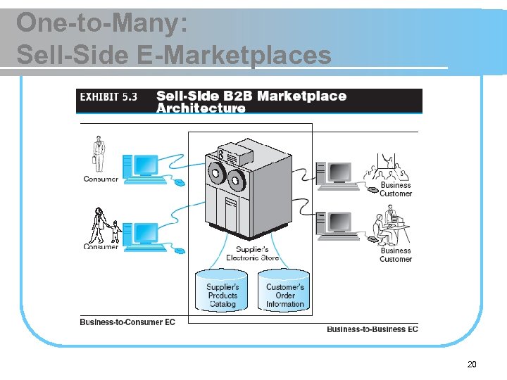 One-to-Many: Sell-Side E-Marketplaces 20 