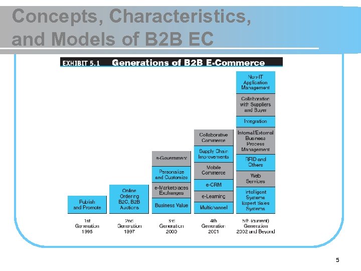 Concepts, Characteristics, and Models of B 2 B EC 5 