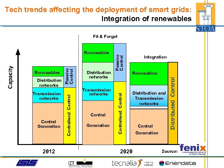Tech trends affecting the deployment of smart grids: Integration of renewables Central Generation 2012