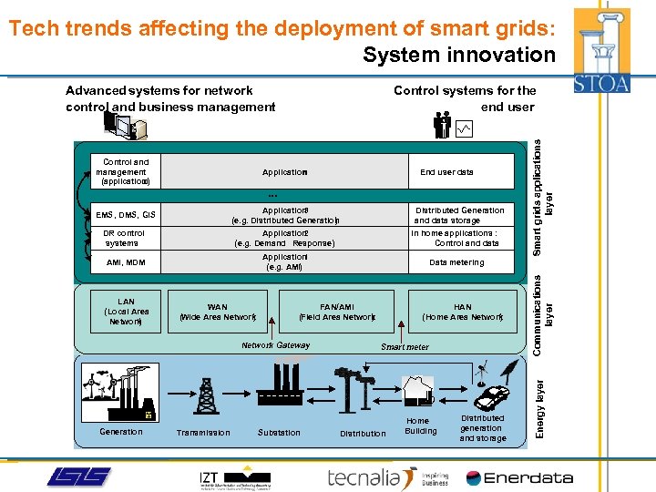Tech trends affecting the deployment of smart grids: System innovation Advanced systems for network