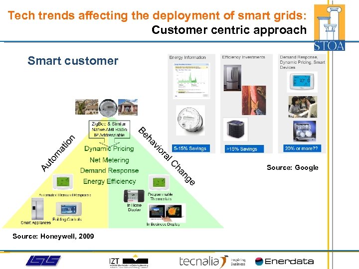 Tech trends affecting the deployment of smart grids: Customer centric approach Smart customer Source: