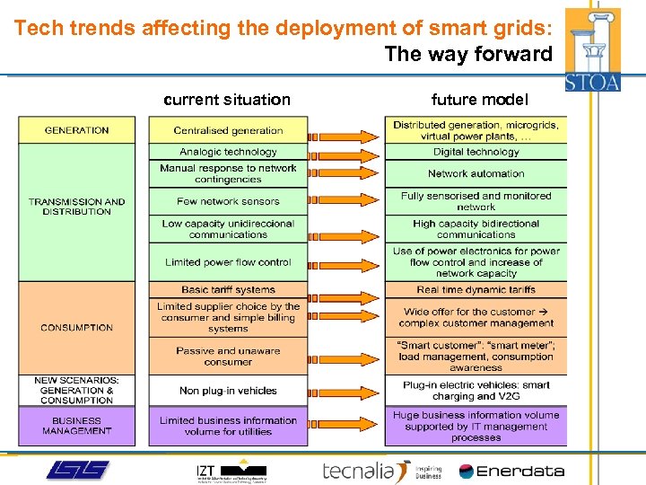 Tech trends affecting the deployment of smart grids: The way forward current situation future