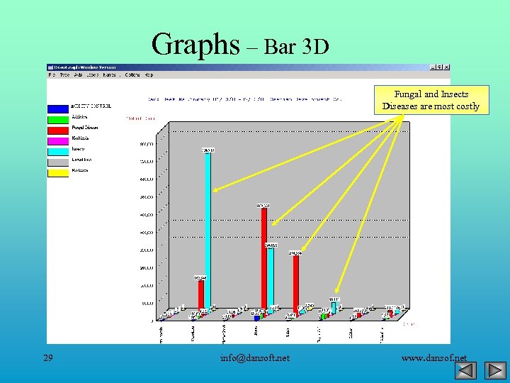 Graphs – Bar 3 D Fungal and Insects Diseases are most costly 29 info@dansoft.