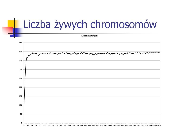 Liczba żywych chromosomów 