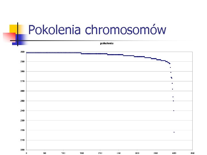 Pokolenia chromosomów 