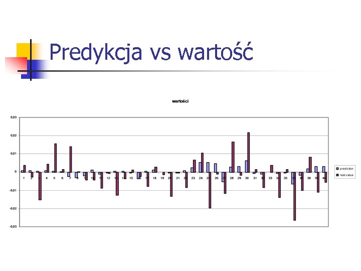 Predykcja vs wartość 