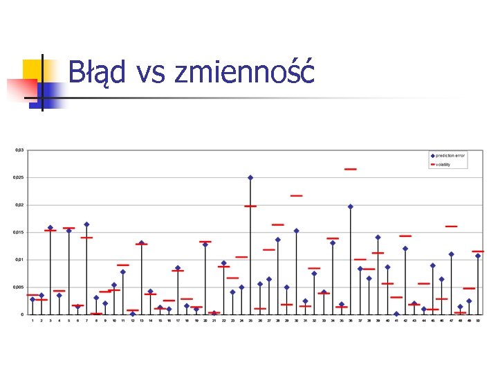 Błąd vs zmienność 