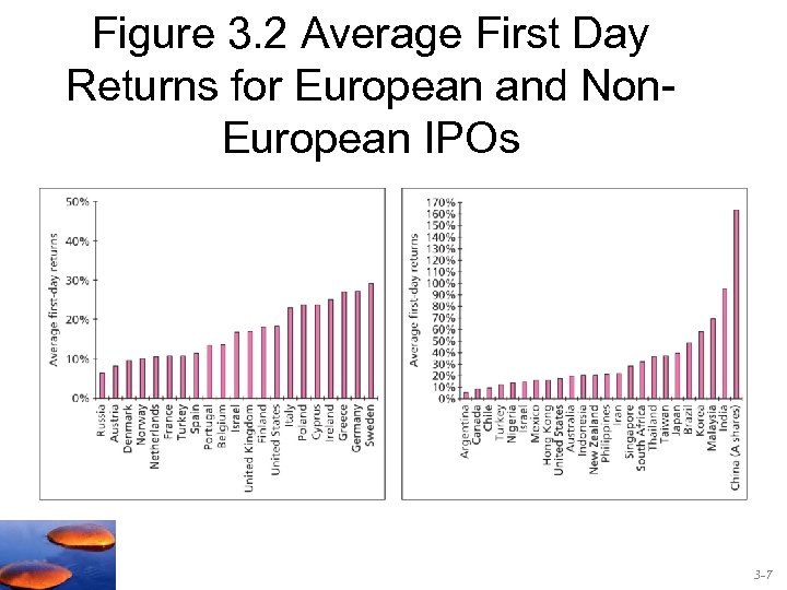 Figure 3. 2 Average First Day Returns for European and Non. European IPOs 3