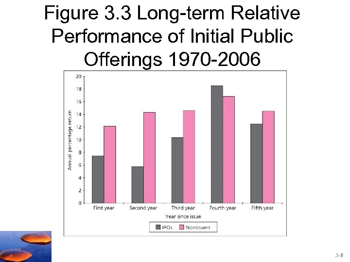 Figure 3. 3 Long-term Relative Performance of Initial Public Offerings 1970 -2006 3 -8