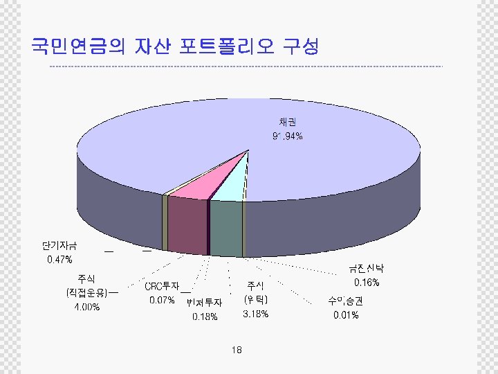 국민연금의 자산 포트폴리오 구성 18 