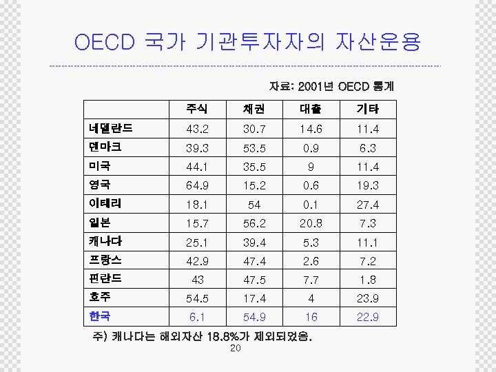 OECD 국가 기관투자자의 자산운용 자료: 2001년 OECD 통계 주식 채권 대출 기타 네델란드 43.