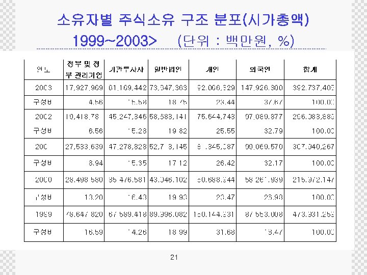 소유자별 주식소유 구조 분포(시가총액) 1999~2003> (단위 : 백만원, %) 21 