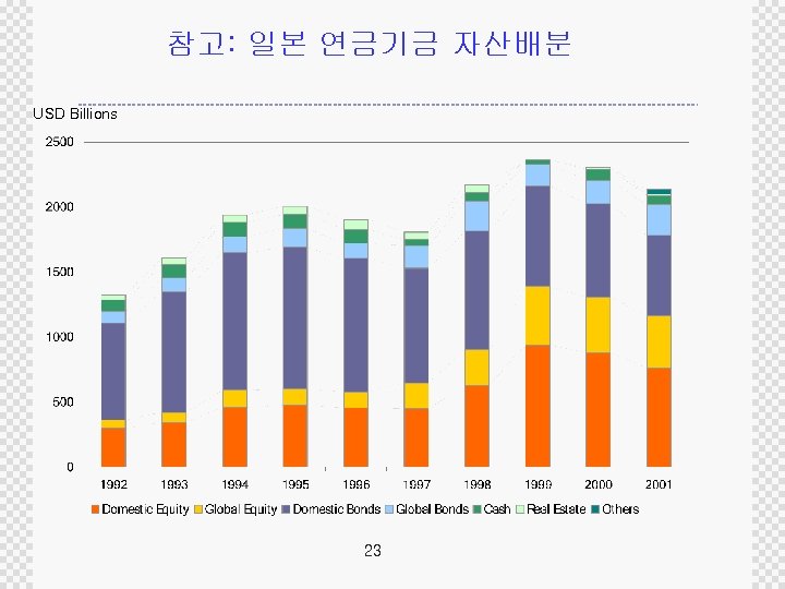 참고: 일본 연금기금 자산배분 USD Billions 23 