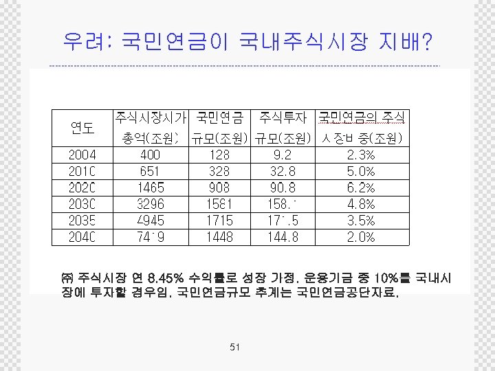 우려: 국민연금이 국내주식시장 지배? ㈜ 주식시장 연 8. 45% 수익률로 성장 가정. 운용기금 중