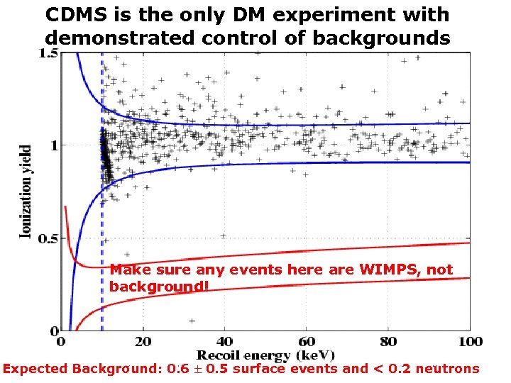 CDMS is the only DM experiment with demonstrated control of backgrounds Make sure any