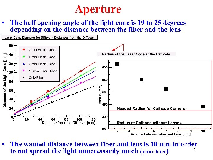Aperture • The half opening angle of the light cone is 19 to 25