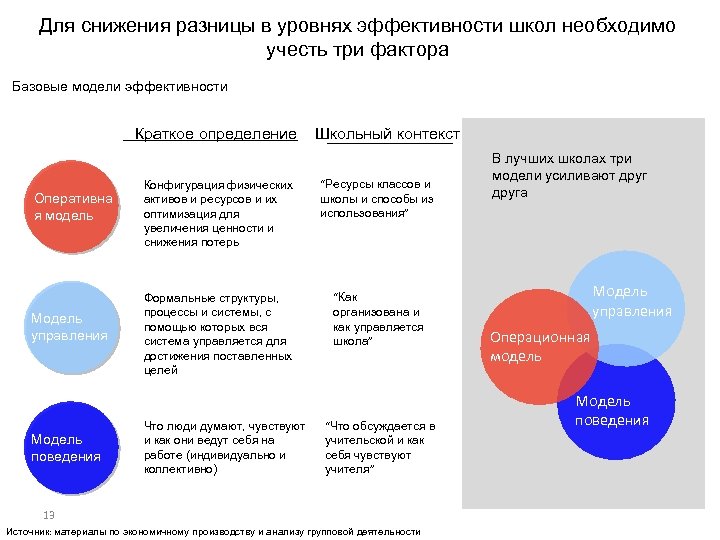 Для снижения разницы в уровнях эффективности школ необходимо учесть три фактора Базовые модели эффективности