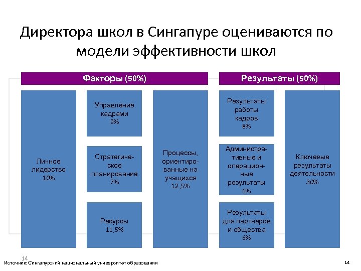 Директора школ в Сингапуре оцениваются по модели эффективности школ Факторы (50%) Результаты работы кадров