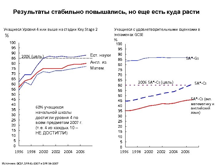 Результаты стабильно повышались, но еще есть куда расти Учащиеся Уровня 4 или выше на