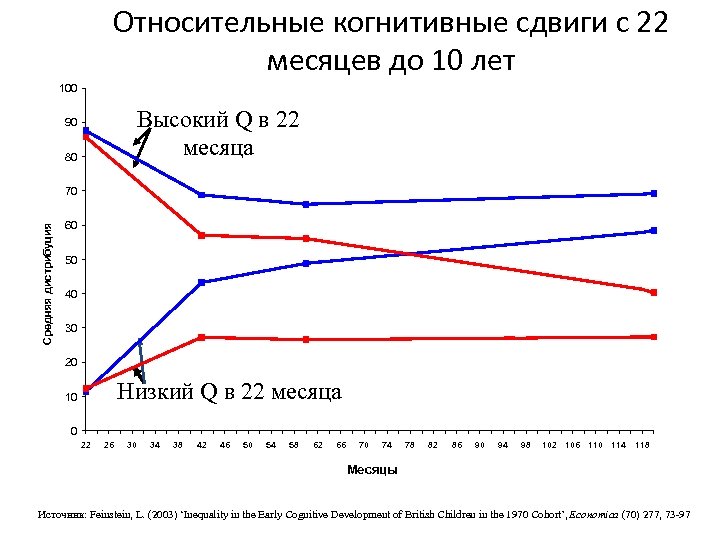 Относительные когнитивные сдвиги с 22 месяцев до 10 лет 100 Высокий Q в 22