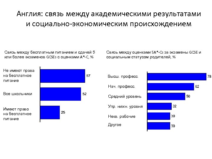 Англия: связь между академическими результатами и социально-экономическим происхождением Связь между бесплатным питанием и сдачей