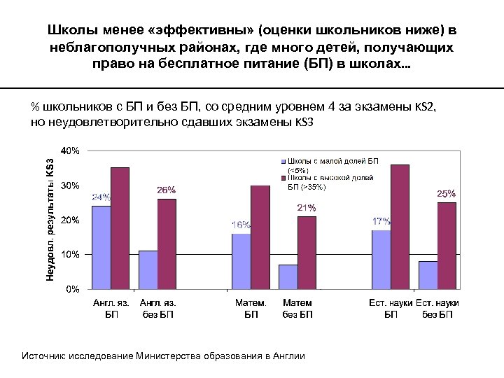 Школы менее «эффективны» (оценки школьников ниже) в неблагополучных районах, где много детей, получающих право